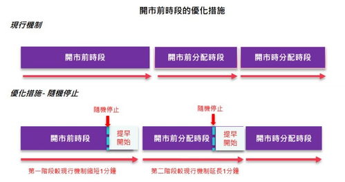 香港期交所擬優化衍生產品市場市調機制及開市前時段