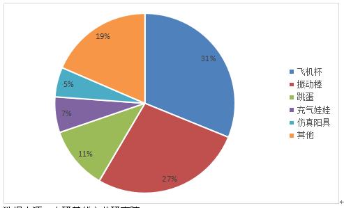 2020年中國情趣用品行業發展現狀與前景趨勢分析